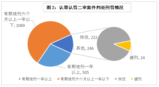 图2：认罪认罚二审案件判处刑罚情况
