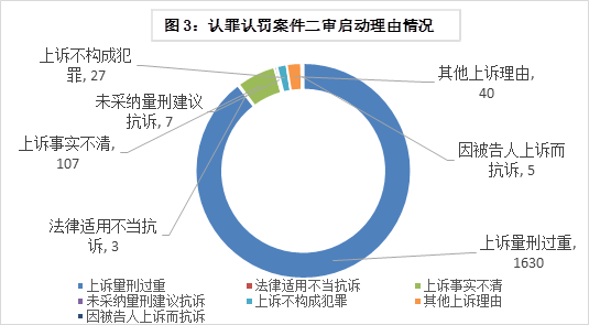 图3：认罪认罚案件二审启动理由情况