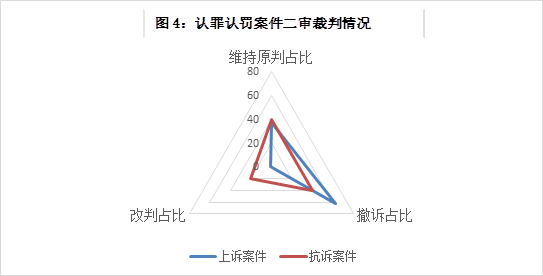 图4：认罪认罚案件二审裁判情况