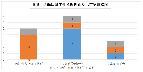图5：认罪认罚案件抗诉理由及二审结果情况