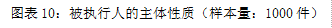 图表10：被执行人的主体性质（样本量：1000件）